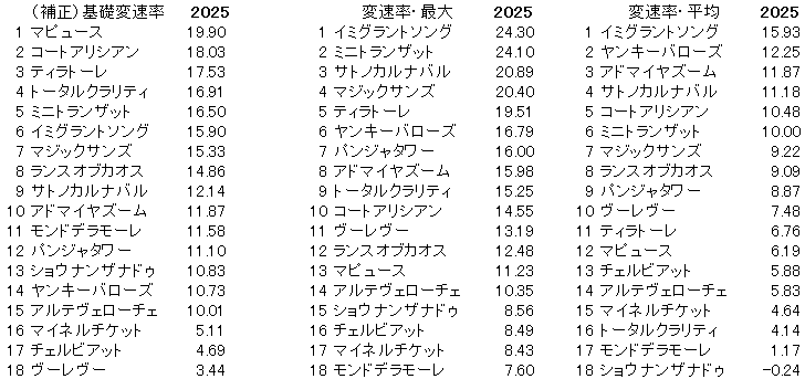 2025　ＮＨＫマイルＣ　変速率